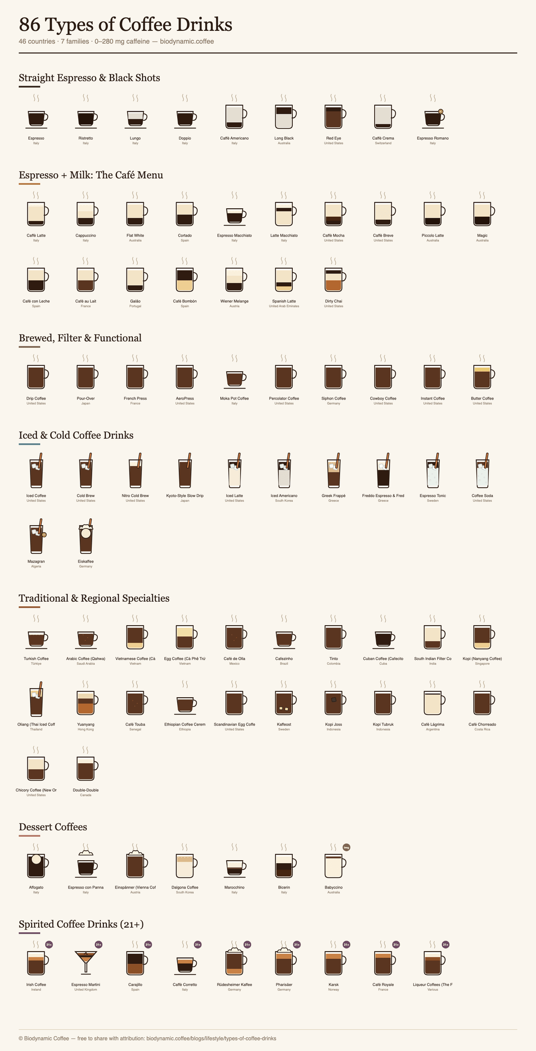 86 Types of Coffee Drinks, Explained (With Chart) - Biodynamic Coffee