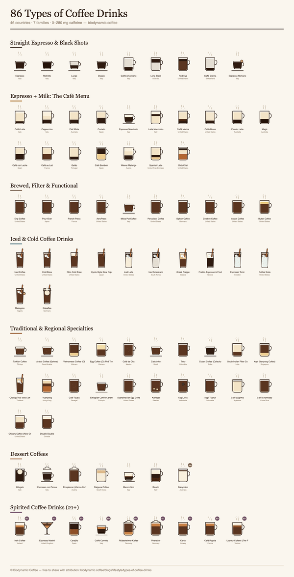 86 Types of Coffee Drinks, Explained (With Chart) - Biodynamic Coffee