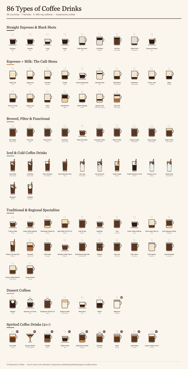 Chart of 86 types of coffee drinks from 46 countries — Biodynamic Coffee