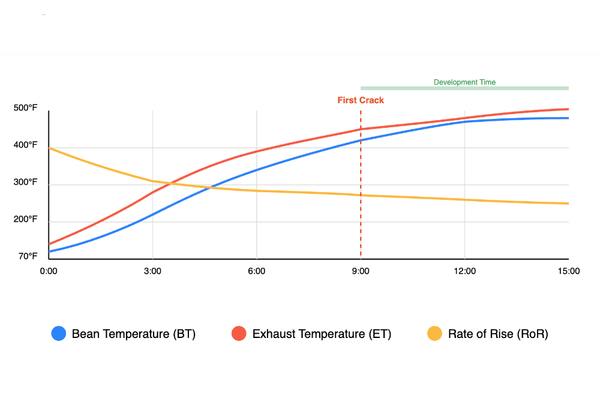 Roast Curves 101: The Chart That Makes Your Coffee Taste Amazing - Biodynamic Coffee
