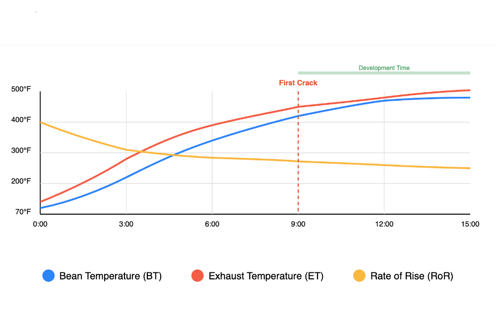 Roast Curves 101: The Chart That Makes Your Coffee Taste Amazing - Biodynamic Coffee